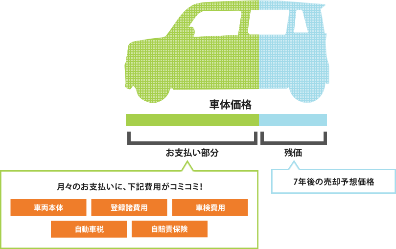 月々のお支払にコミコミ