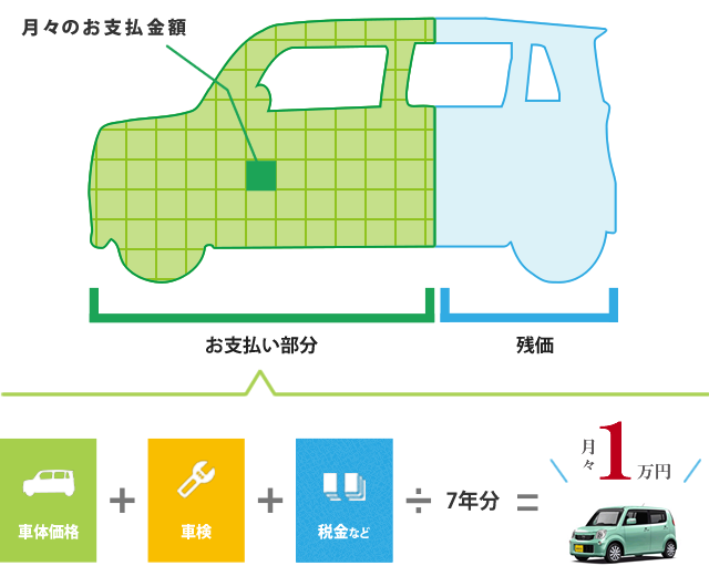 2回分の車検が含まれています