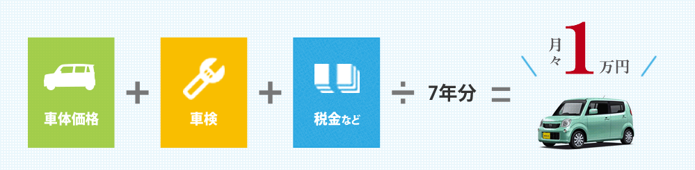 車体価格、車検、税金コミコミ