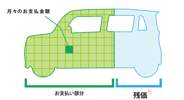 月々のお支払にコミコミ